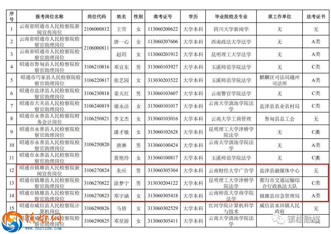 镇雄4人！昭通2023年度市检察系统公务员名单公示